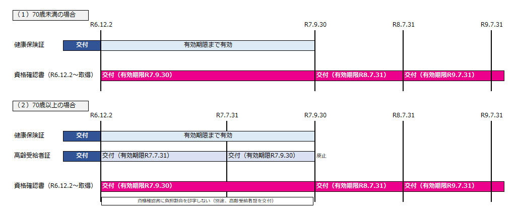 資格確認書の有効期限について